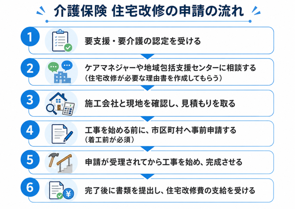 介護保険 住宅改修の申請の流れ