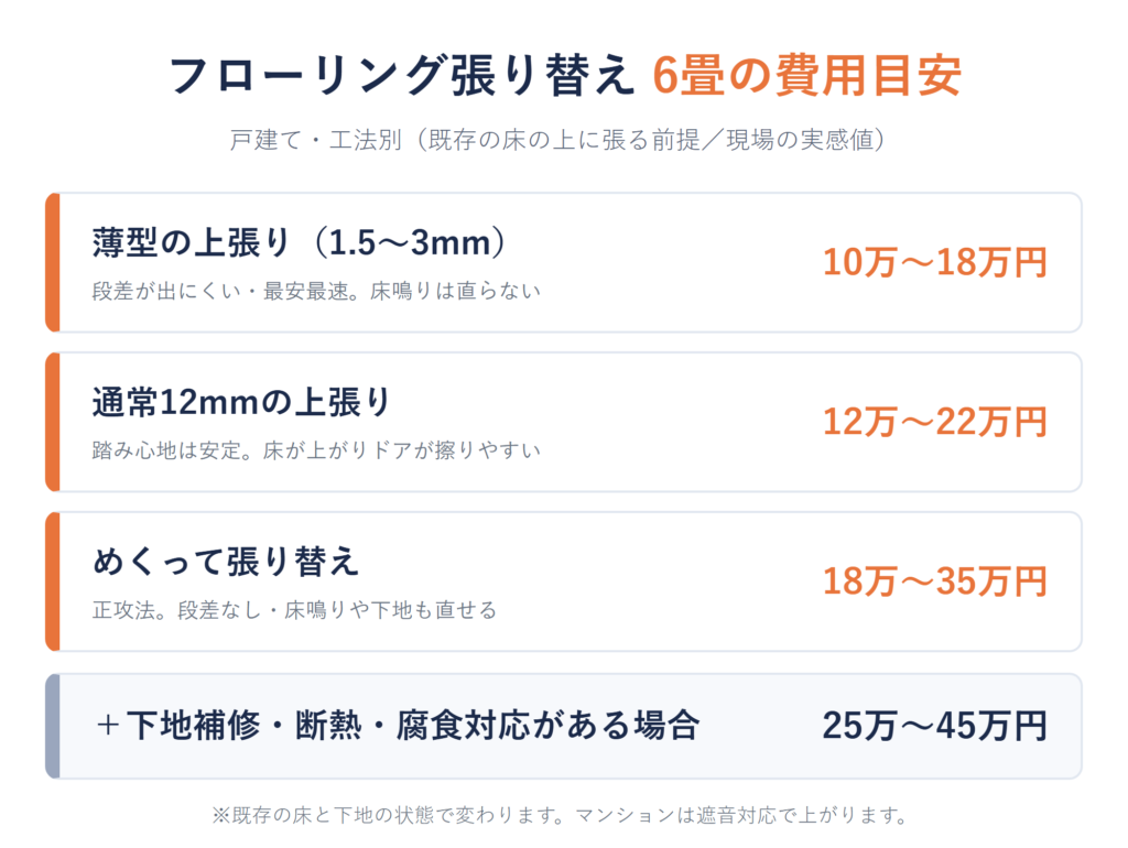 6畳の費用早見・工法別