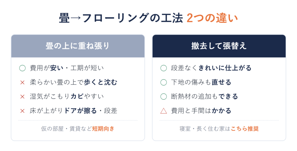 畳→フローリングの費用は「工法」で決まる【重ね張り vs 張替え】