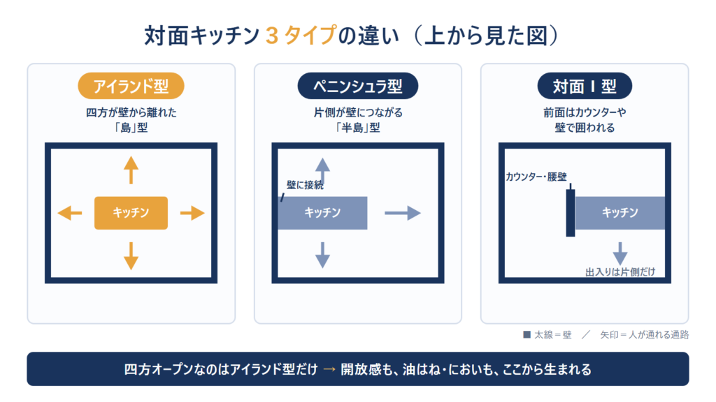 アイランドキッチンとは?ペニンシュラ型との違い