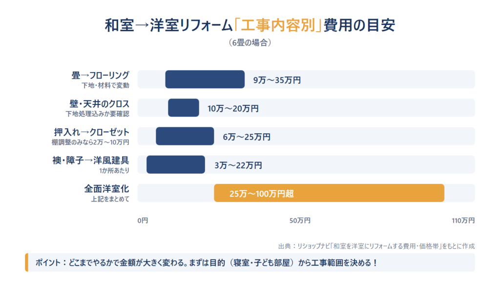 工事メニュー別の費用一覧(6畳の目安)
