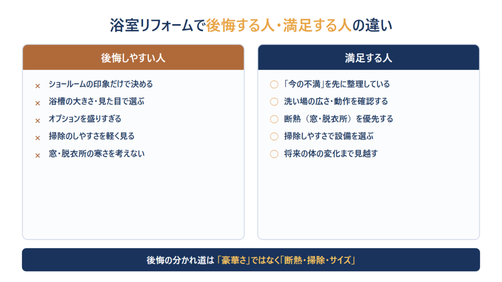 浴室リフォームで後悔する人と満足する人の違いの比較図