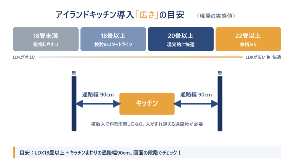 アイランドキッチンが向かない家の特徴【広さの目安】
