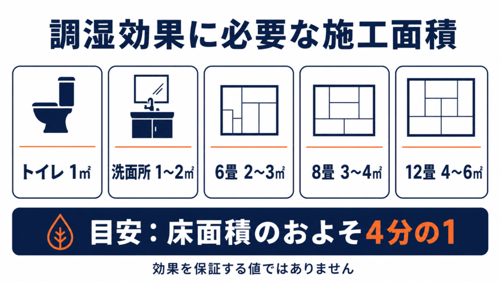 トイレ1㎡、洗面所1〜2㎡、6畳2〜3㎡、8畳3〜4㎡、12畳4〜6㎡がエコカラット施工面積の目安