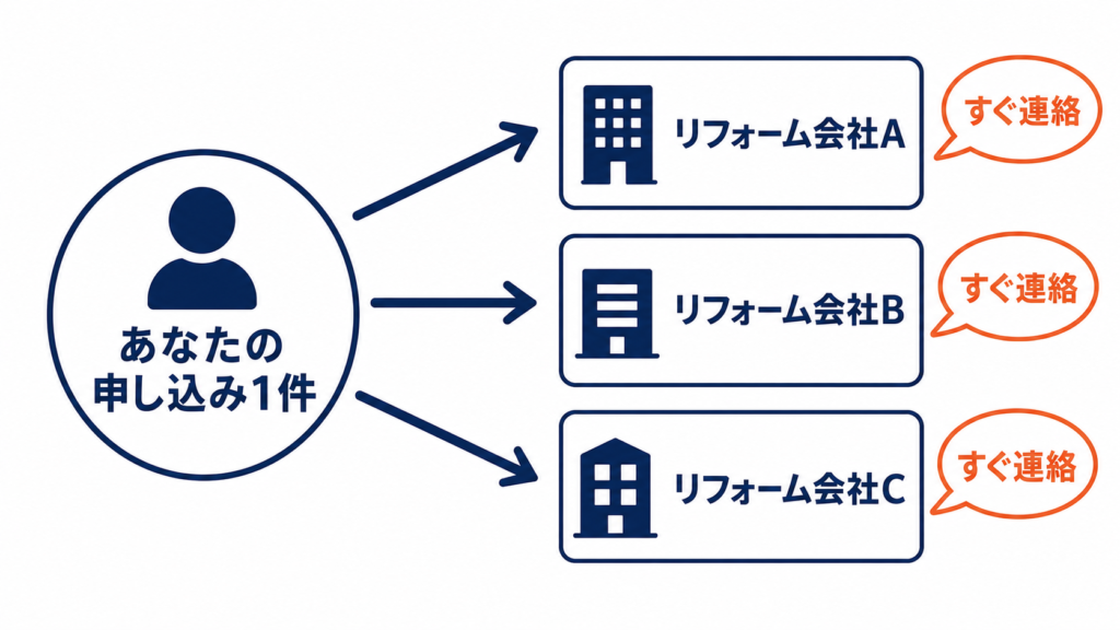 1件の申し込みが複数のリフォーム会社に同時に届き各社から連絡が来る仕組みの図