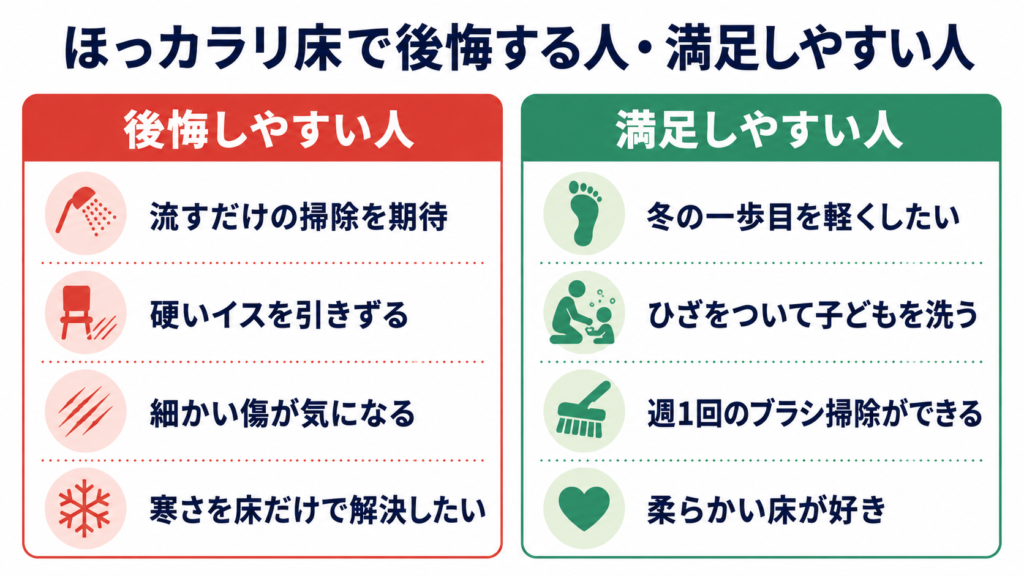 ほっカカリ床で後悔する人、満足する人。