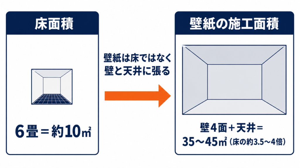 費用を左右するポイント【施工面積・下地・既存壁の種類】