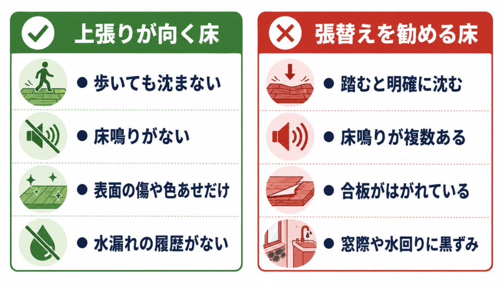 フローリング上張りが向く床と張替えを勧める床の比較図