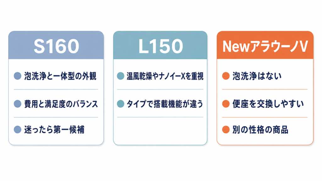 アラウーノのグレード別に向いている人の比較図