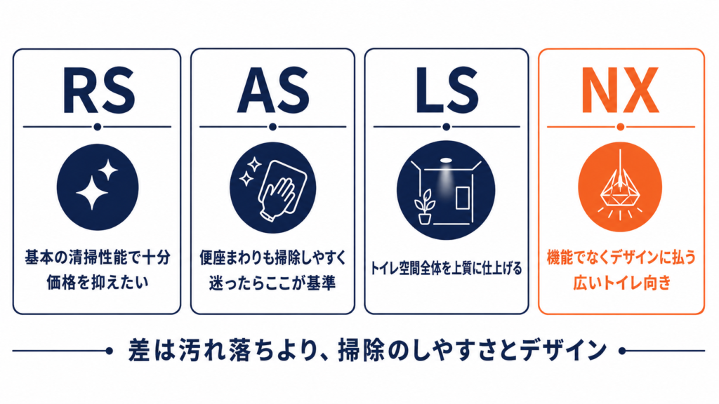 ネオレストのグレード別に向いている人の比較図