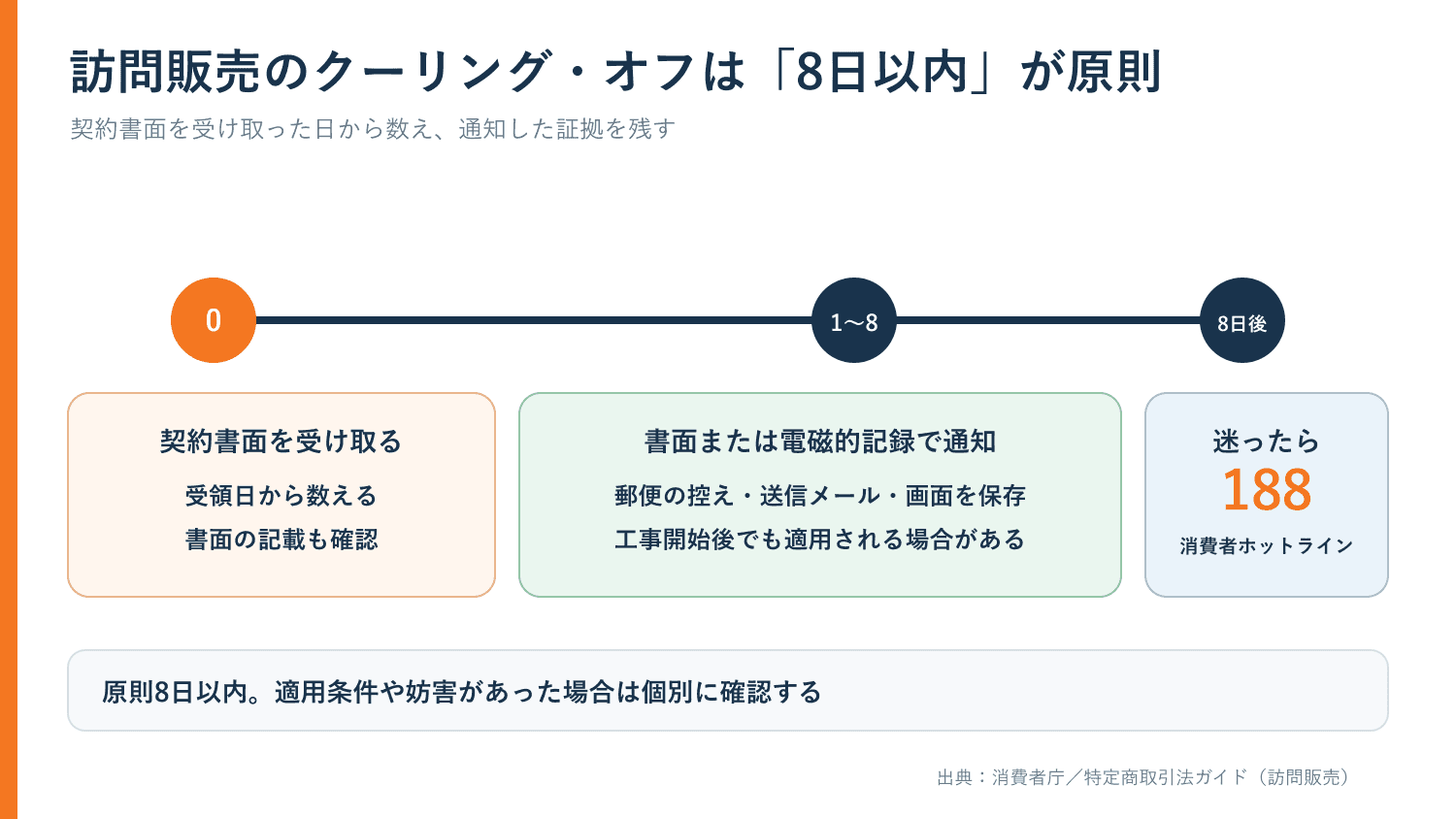 訪問販売のクーリングオフを契約書面受領から8日以内に通知する流れ