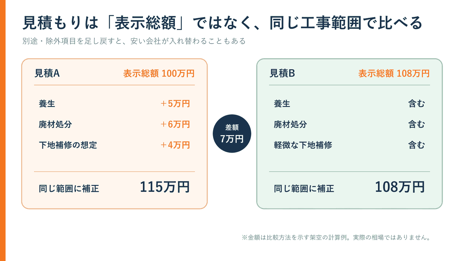 リフォーム見積もりを同じ工事範囲に補正して比較する計算例