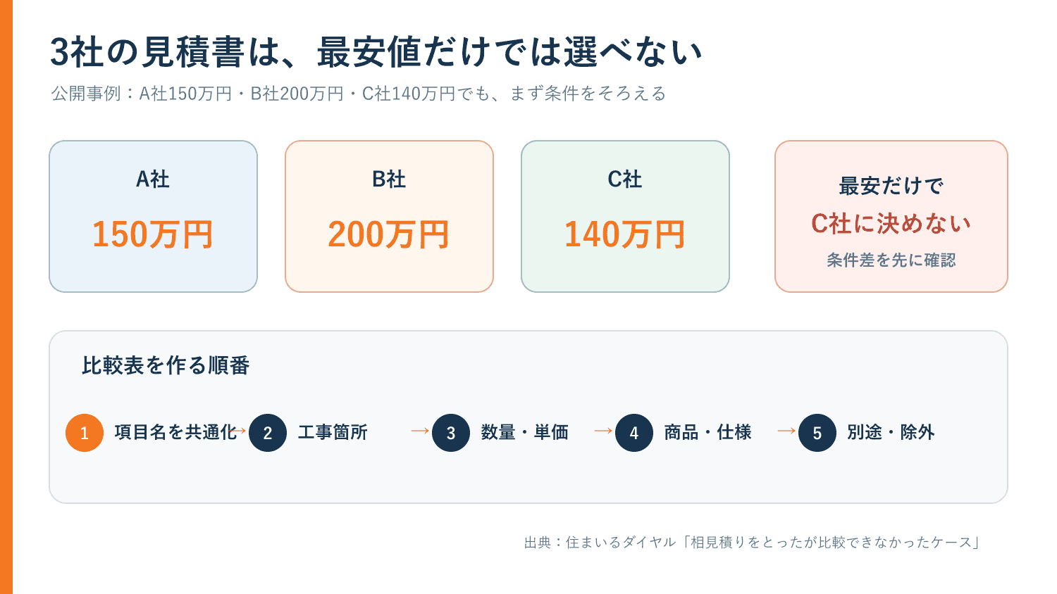 3社の見積書を項目名・工事箇所・数量・単価・仕様・別途で比較する手順