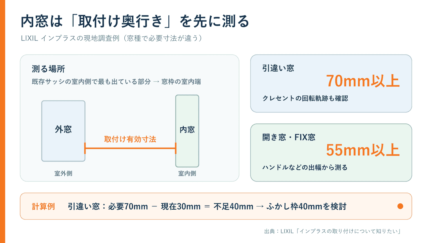 内窓の取付けに必要な奥行き70mm・55mmとふかし枠40mmの計算例