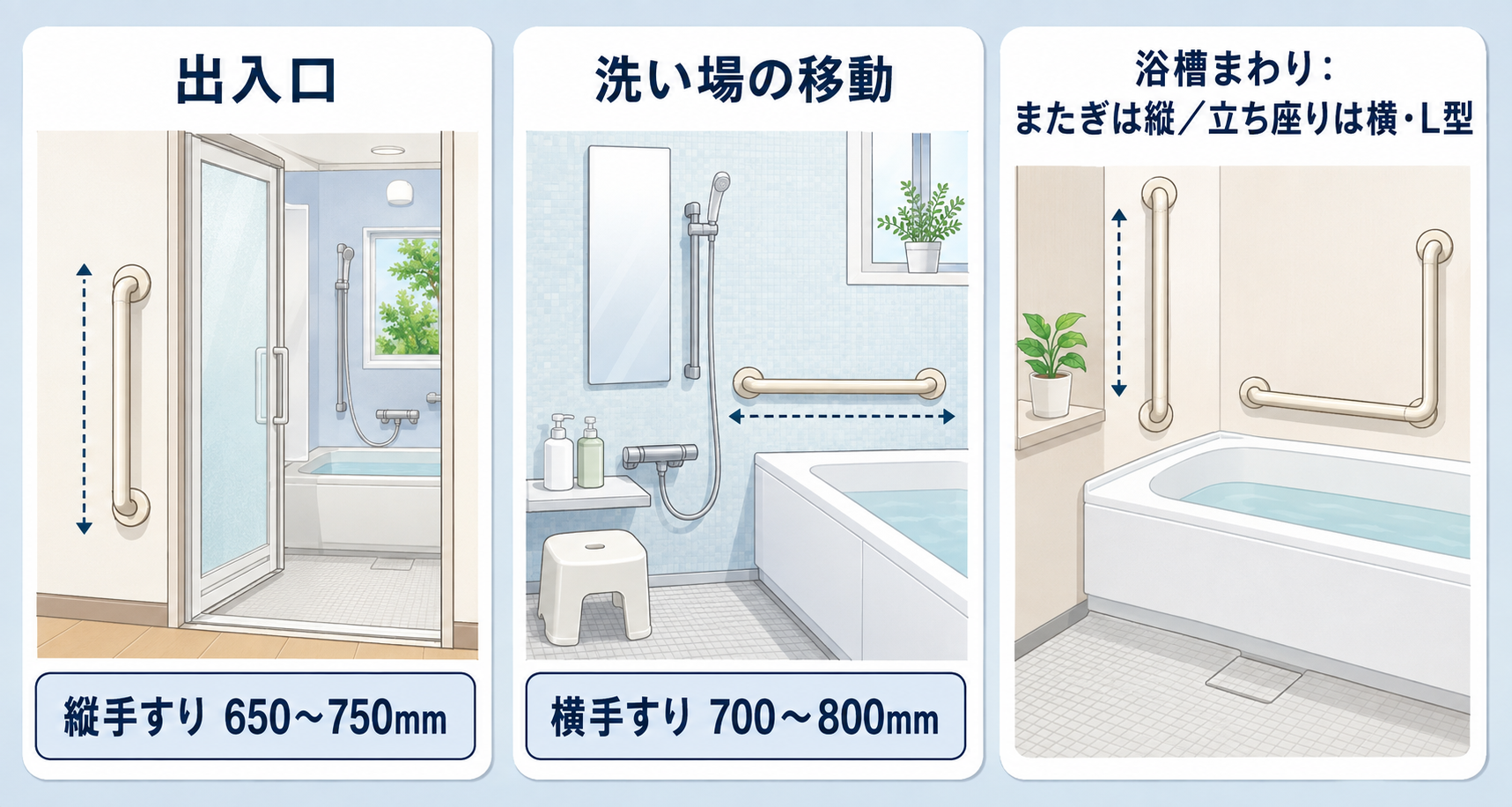 出入口・洗い場・浴槽まわりの手すり位置と高さの目安を示した図