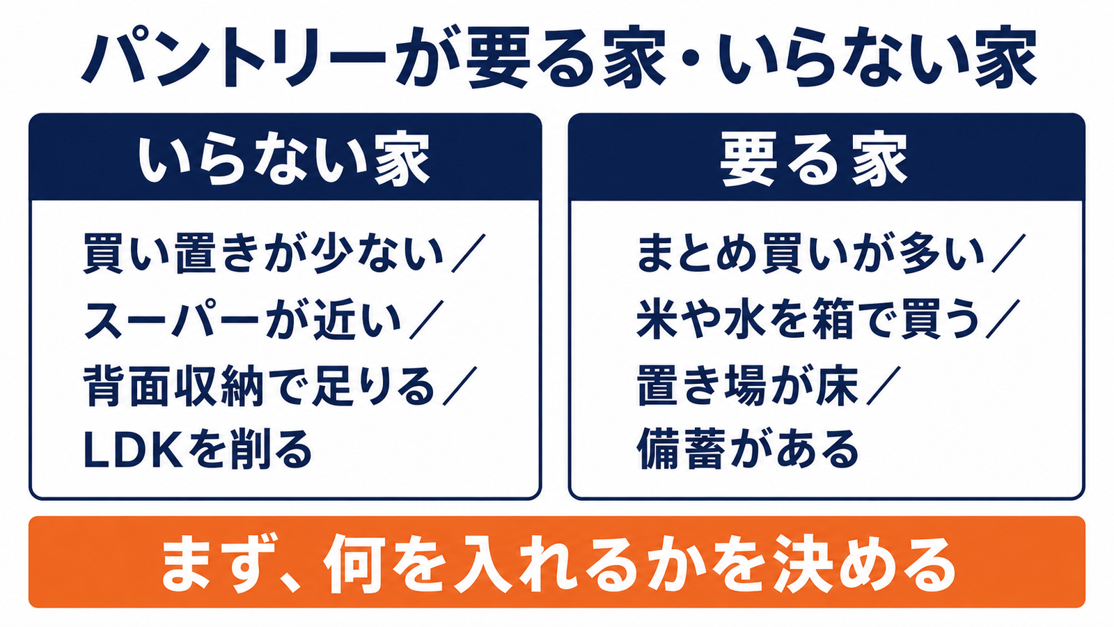 買い置きが少なく背面収納で足りる家はパントリーが不要、まとめ買いが多く置き場が床になっている家は必要という判断の図解