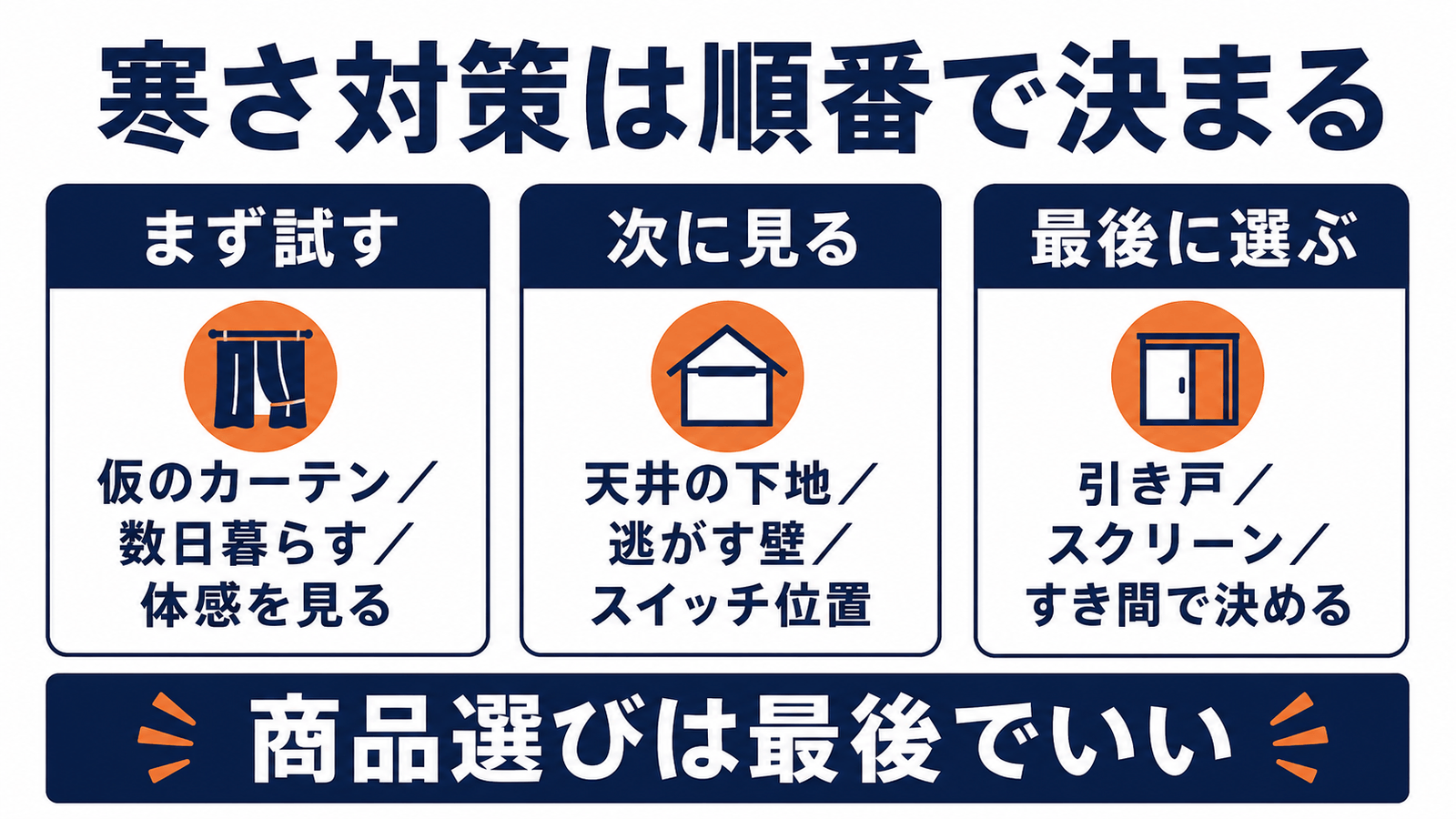 仮のカーテンで塞いで原因を確かめ、下地と逃げ寸法を現地で確認し、最後に商品を選ぶという3ステップの図解