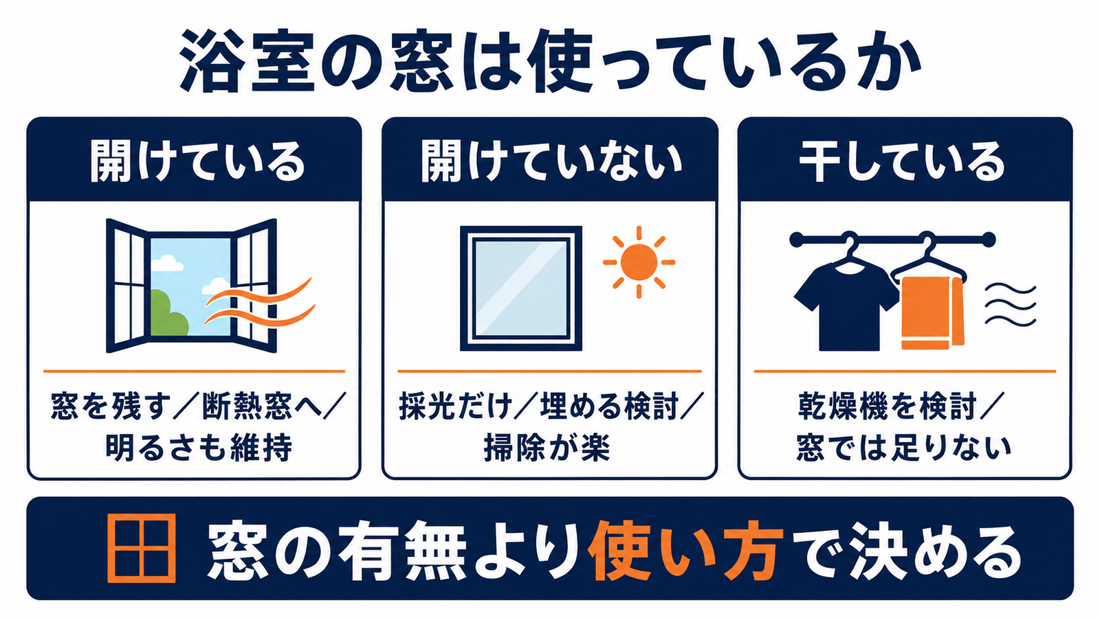 窓を実際に使っているかで、残す・埋める・乾燥機を検討するの3つに分ける判断の図解
