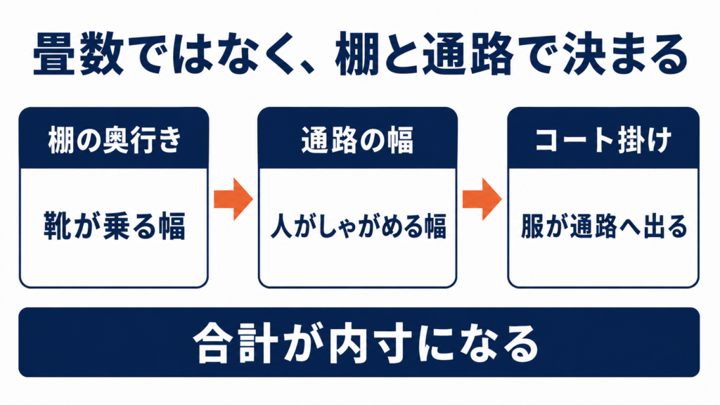 シューズクロークの広さは棚の奥行きと通路の幅で決まることを示した図