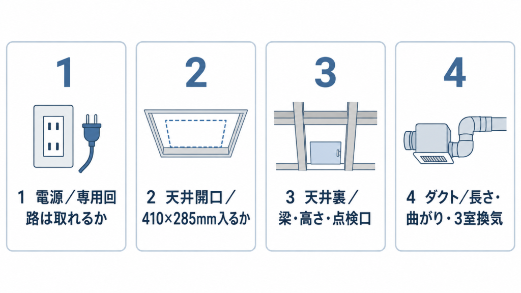 電源・天井開口・天井裏・ダクトの4項目を確認する流れを示した図