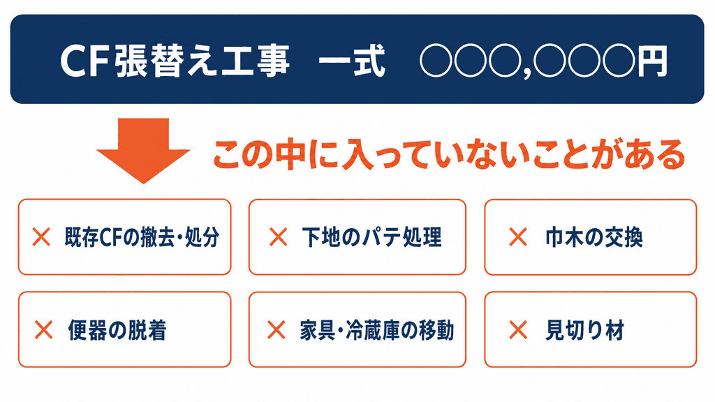クッションフロアの見積書で「一式」に含まれないことがある6項目を示した図