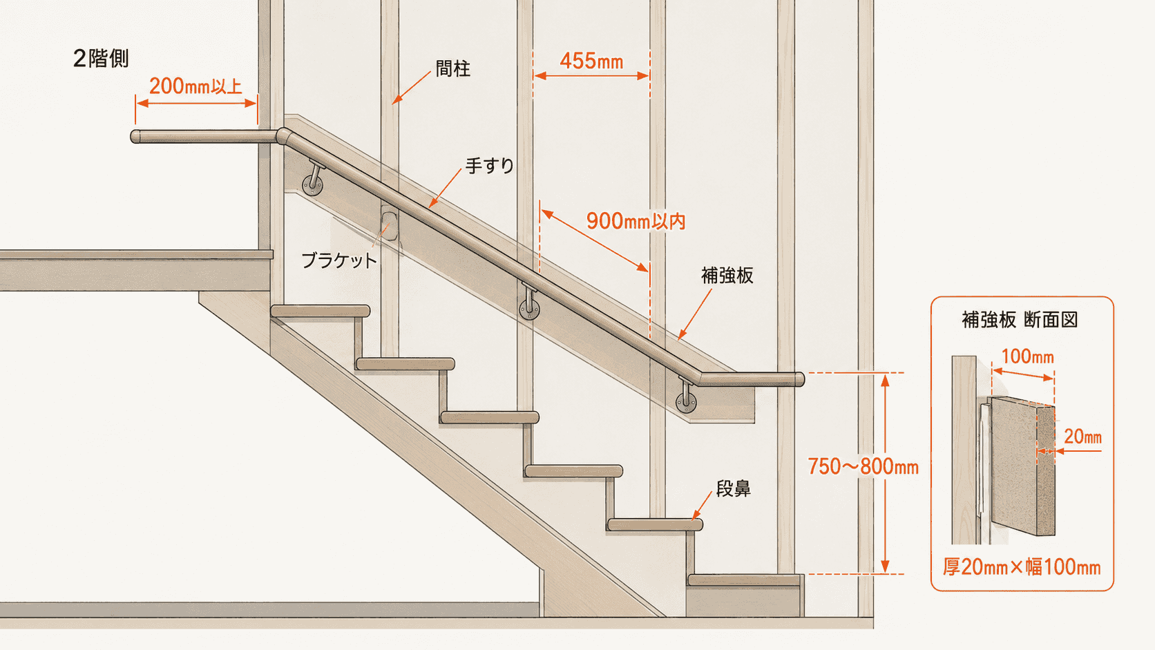 直線階段に手すりを取り付けるときの、段鼻からの高さ・ブラケット間隔・補強板の寸法を示した図