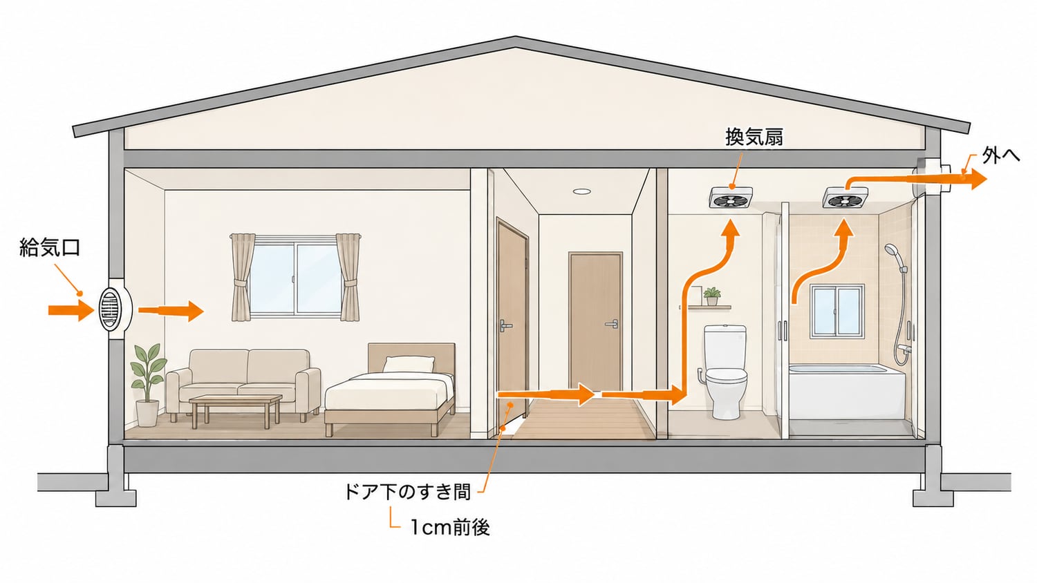 給気口から入った空気が居室・廊下を通ってトイレと浴室の換気扇から出ていく第3種換気の流れを示した図