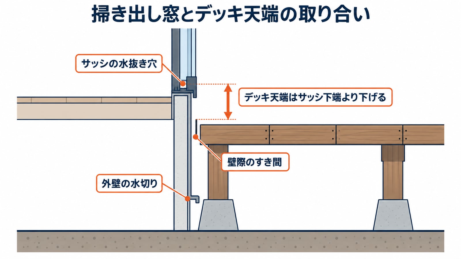 掃き出し窓の下端とデッキ天端の取り合いで確認する、水抜き穴・外壁の水切り・壁際のすき間を示した図