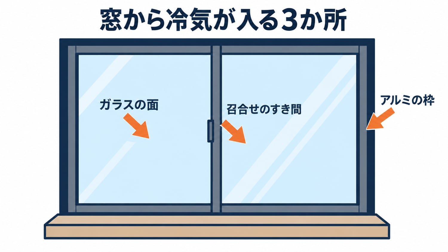 窓のガラス面・アルミ枠・引違い窓の召合せという3か所の冷気の入口を示した図