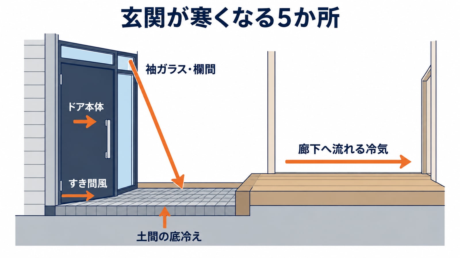 玄関ドア本体・ドアまわりのすき間・土間・袖ガラス・廊下へ流れる冷気という5か所の冷えの原因を示した図