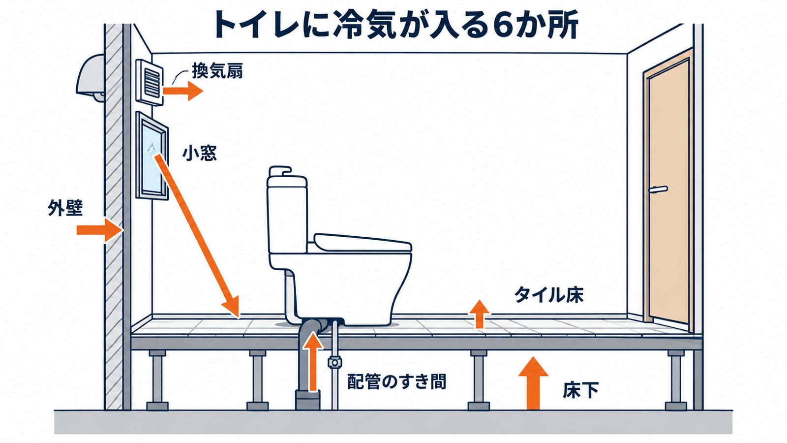 トイレの小窓・換気扇・配管のすき間・タイル床・床下・外壁という6か所の冷えの入口を示した図