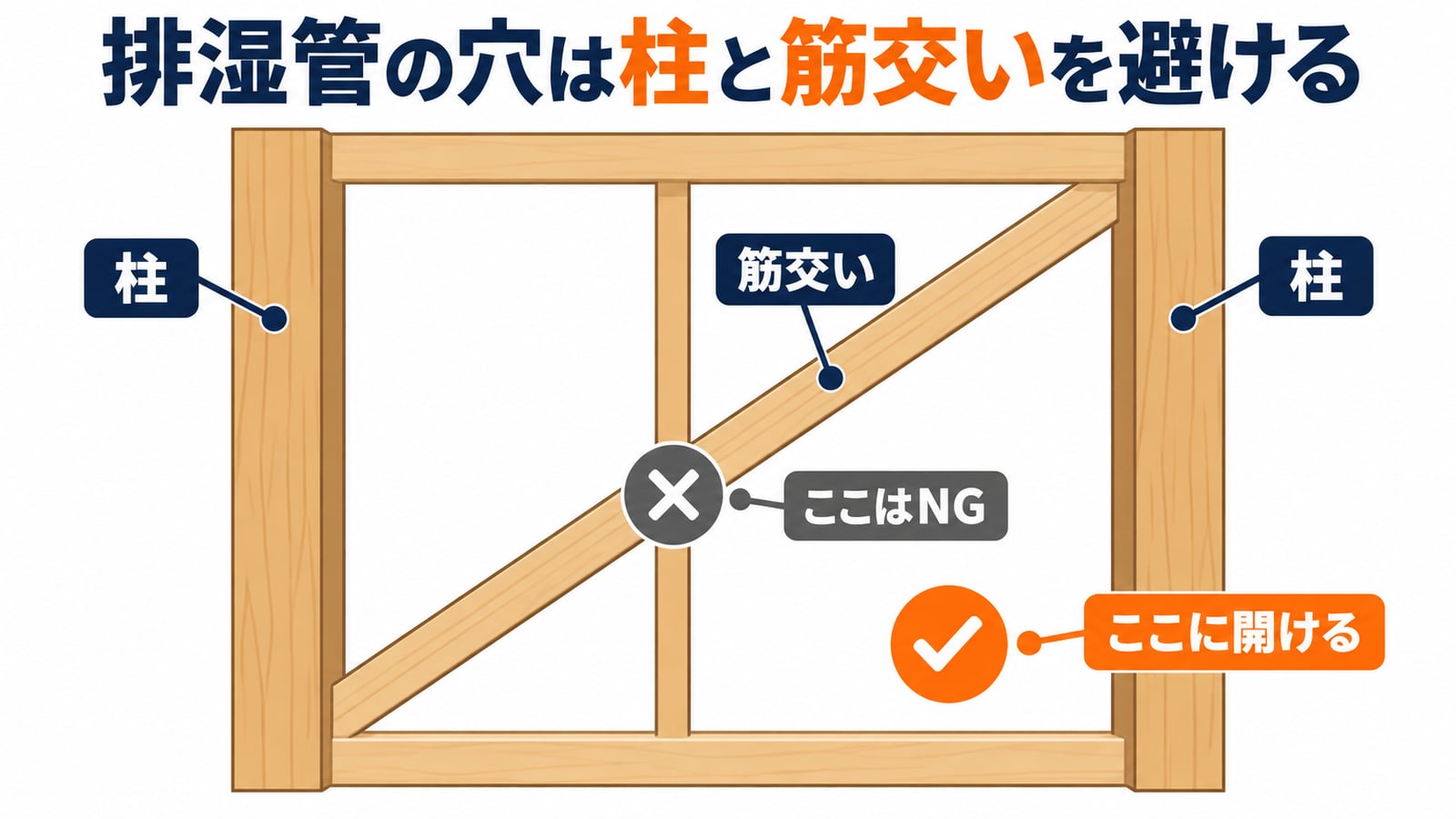 壁の中の柱と筋交いを避けて、排湿管の穴を開ける位置を示した図解
