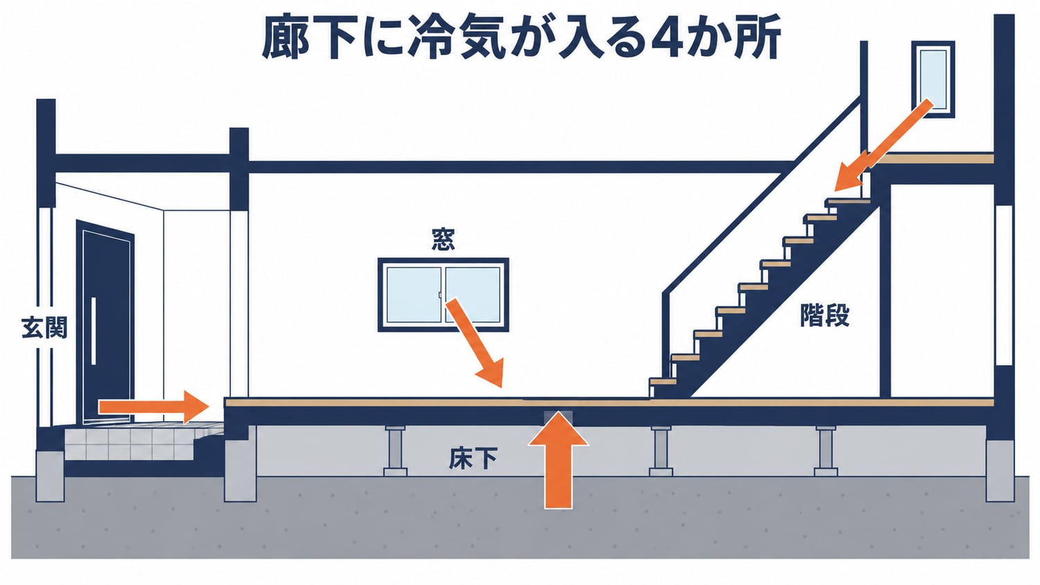 廊下の床下・階段・玄関・窓という4か所の冷気の入口を示した図
