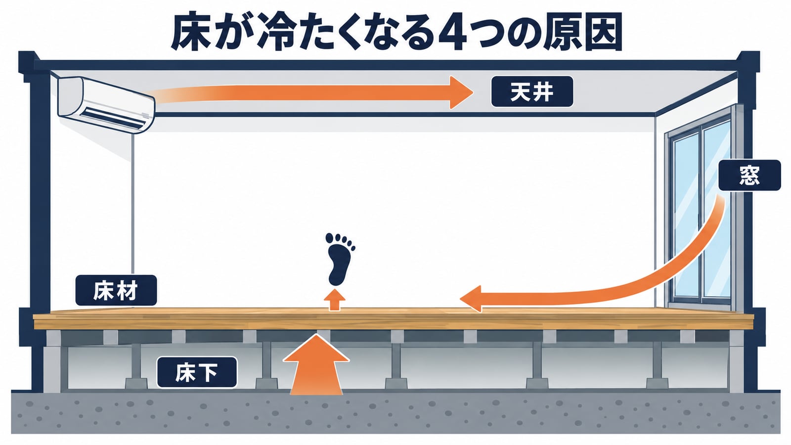床下の断熱材・床材・窓・天井にたまる暖気という、床が冷たくなる4つの原因を示した図